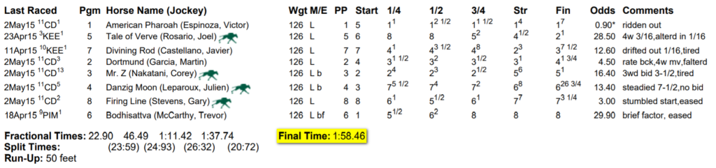 2015 Preakness Stakes chart (from Equibase).